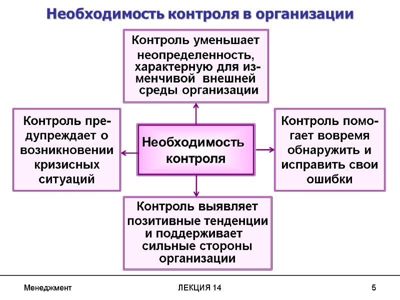 Менеджмент ЛЕКЦИЯ 14 5 Контроль уменьшает неопределенность,  характерную для из- менчивой  внешней
